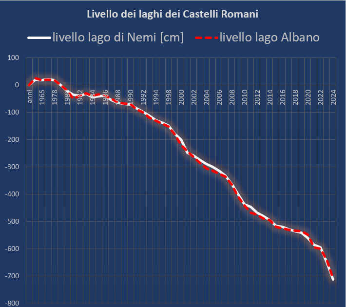 Il livello dei laghi negli anni